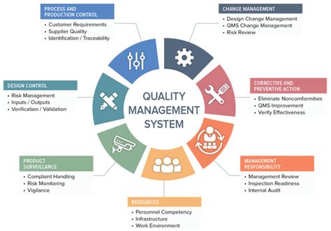 Quality management systems (QMS) .